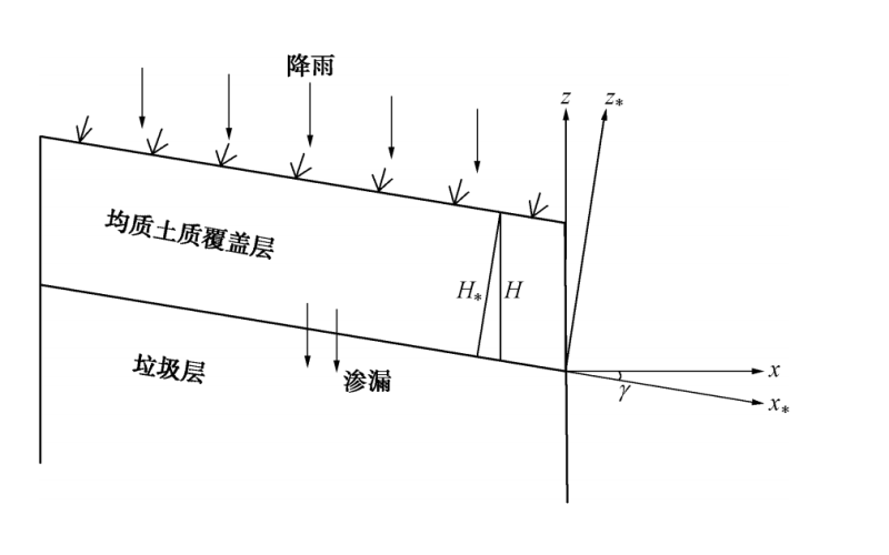 考虑任意初始条件的均质土质覆盖层降雨入渗解析解