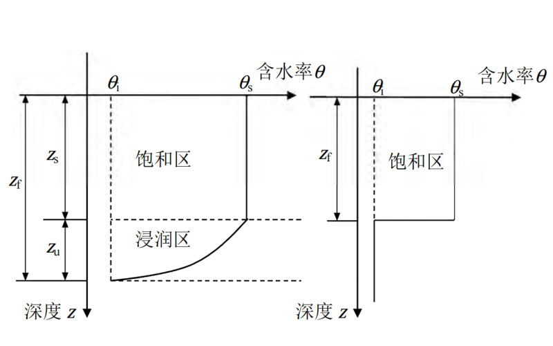 考虑非饱和浸润区的改进 Green-Ampt 模型
