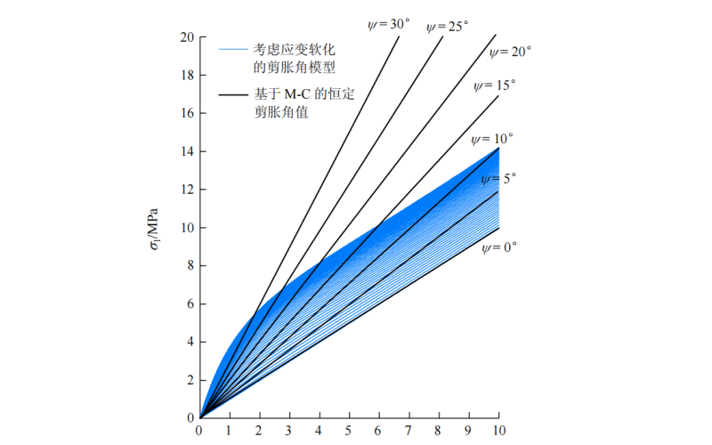 岩石剪胀角模型与验证